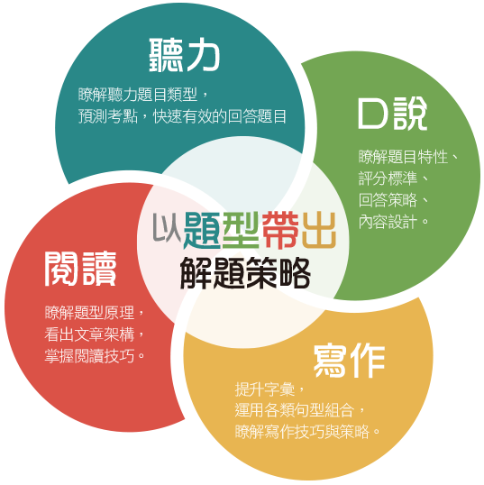 雅思題型,雅思聽力,雅思口說,雅思閱讀,雅思寫作,雅思閱讀技巧,雅思寫作技巧 雅思題型,雅思聽力,雅思口說,雅思閱讀,雅思寫作,雅思閱讀技巧,雅思寫作技巧